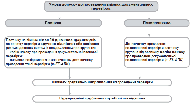 Дипломная работа по теме Правове регулювання здійснення перевірок органами державної податкової служби України