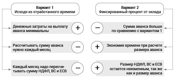 Размер аванса