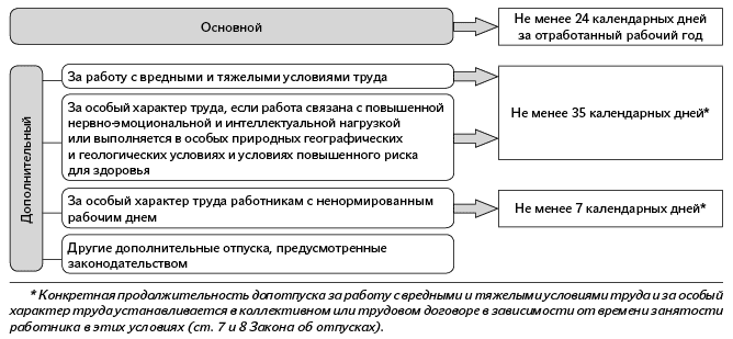 Виды отпусков схема