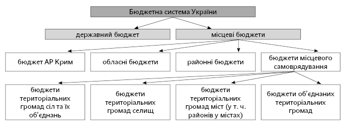 Курсовая работа: Порядок складання, розгляду і затвердження Державного бюджету України