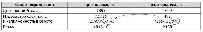 Доплата процентом от оклада. Критерии надбавки за сложность и напряженность. Как посчитать процент надбавки к зарплате. Как рассчитать повышение процента к окладу