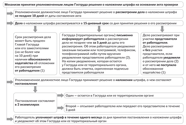 Ответственность за нарушение законодательства о труде