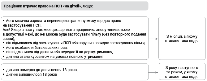 ПСП «на дітей»: стисло про головне. Оплата праці, № 2, Січень, 2022 ...
