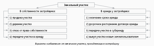 Субаренда земли ндс не облагается