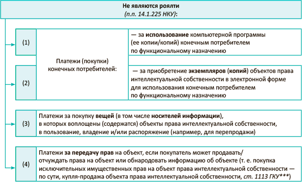 Определить размер платежа по лицензионному договору за программу копьютерную
