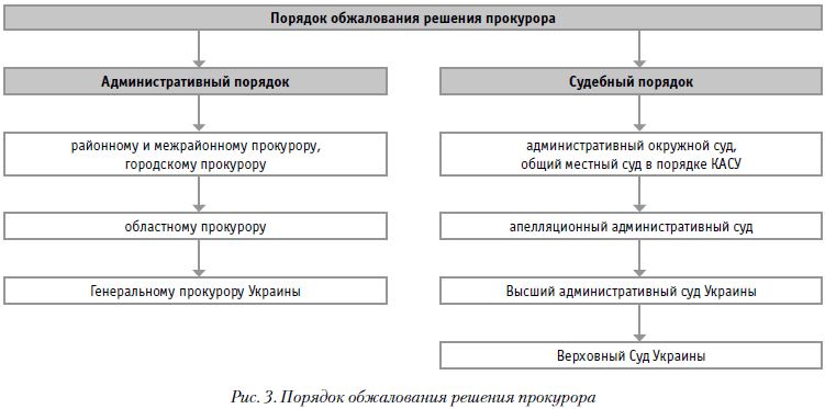 Порядок проведения проверок прокуратурой. Схема основания и порядок эвикции.