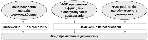 Проект постанови кму про підвищення оплати праці держслужбовцям