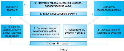 порядок взыскания вексельного долга порядок взыскания вексельного долга