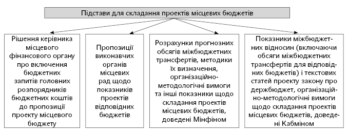Курсовая работа: Порядок складання, розгляду і затвердження Державного бюджету України